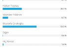 Anketimizin sonucu belli oldu