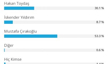 Anketimizin sonucu belli oldu